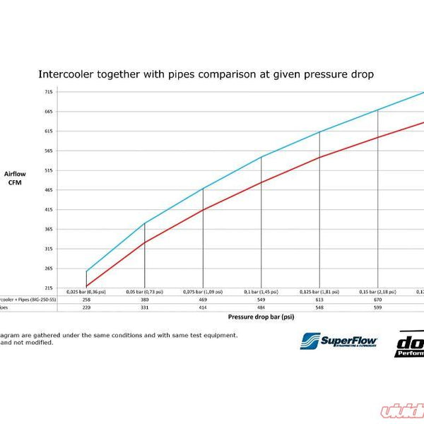 do88 Performance BigPack Intercooler + Pipes + Radiators Kit