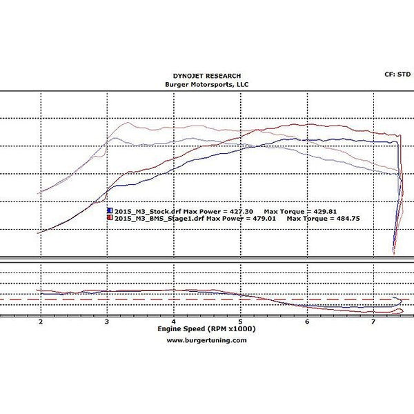 F8X M3/M4 | BMS JB4 Tuner BMW